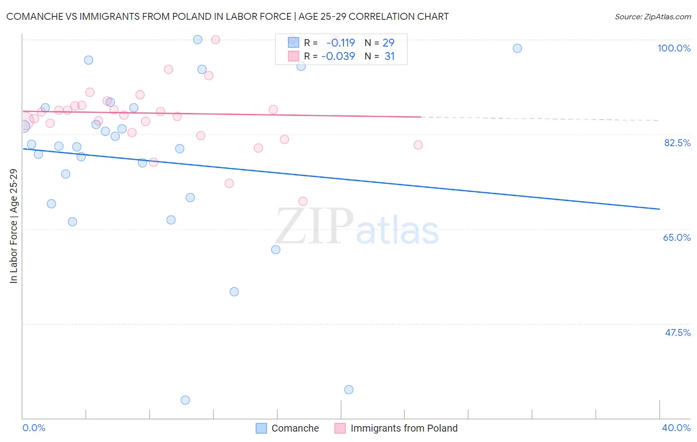 Comanche vs Immigrants from Poland In Labor Force | Age 25-29