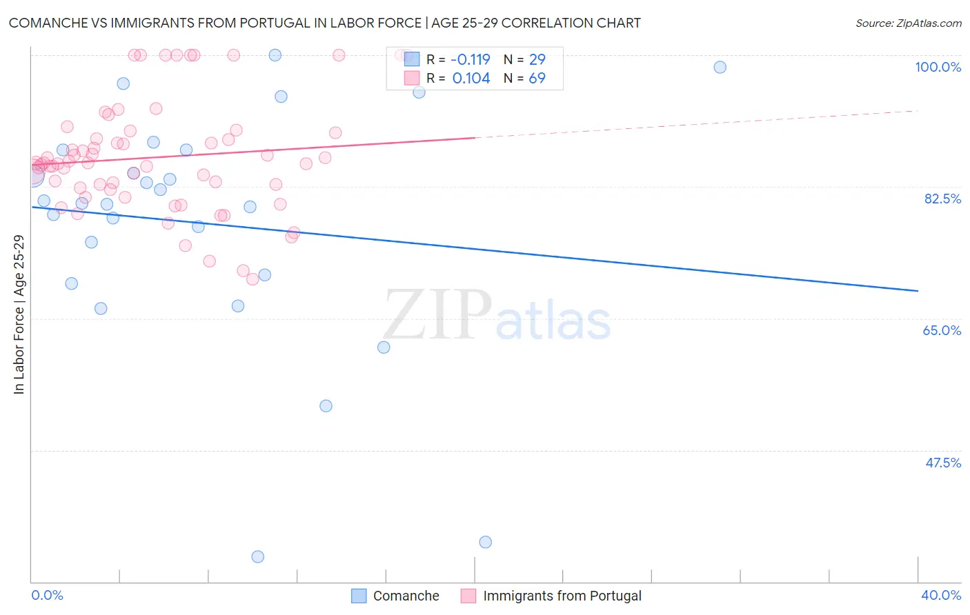 Comanche vs Immigrants from Portugal In Labor Force | Age 25-29