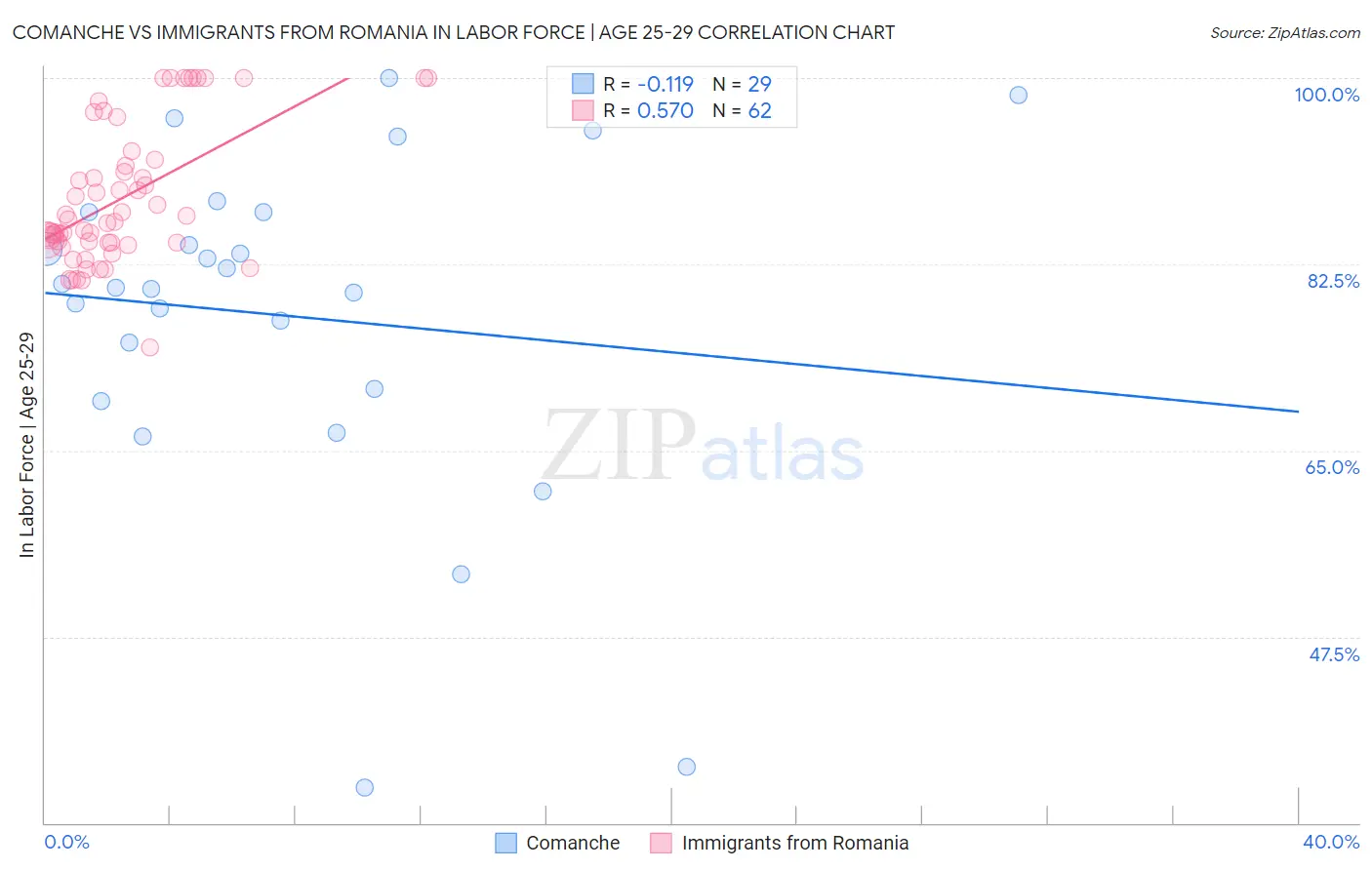 Comanche vs Immigrants from Romania In Labor Force | Age 25-29