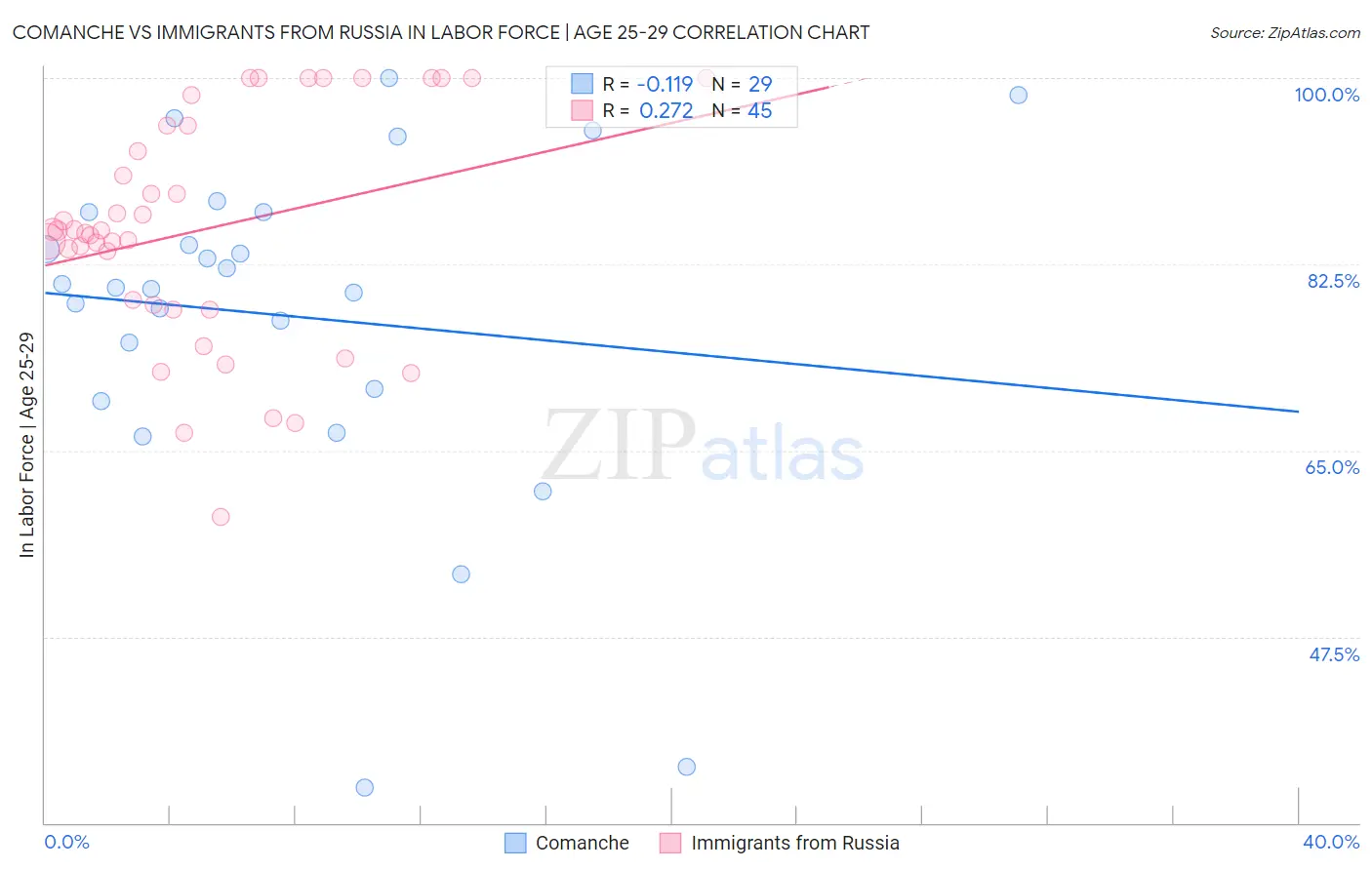 Comanche vs Immigrants from Russia In Labor Force | Age 25-29