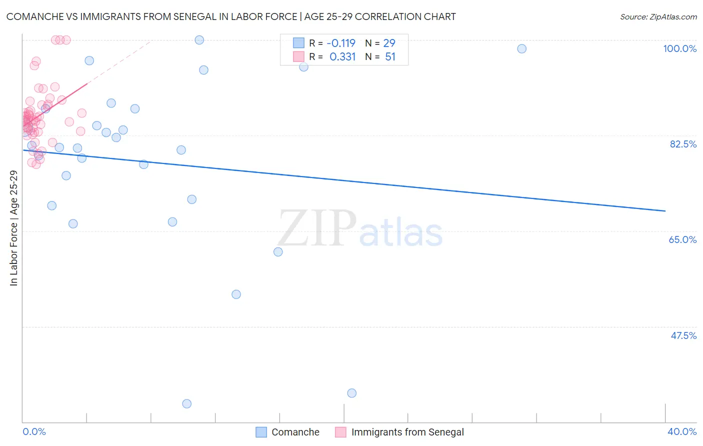 Comanche vs Immigrants from Senegal In Labor Force | Age 25-29