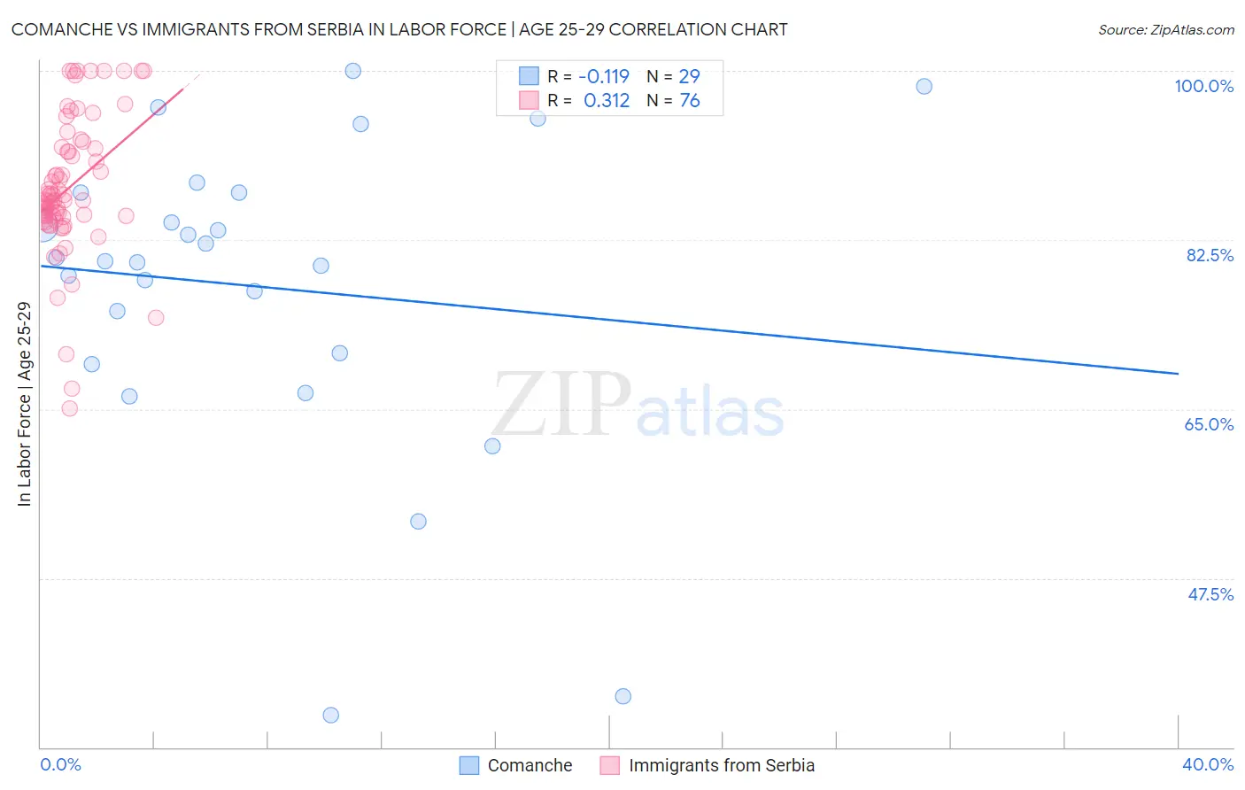 Comanche vs Immigrants from Serbia In Labor Force | Age 25-29