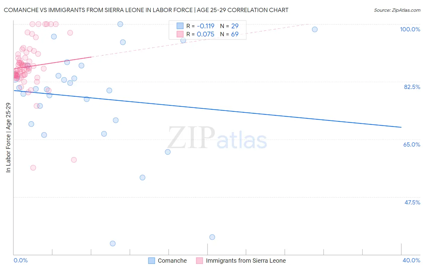 Comanche vs Immigrants from Sierra Leone In Labor Force | Age 25-29