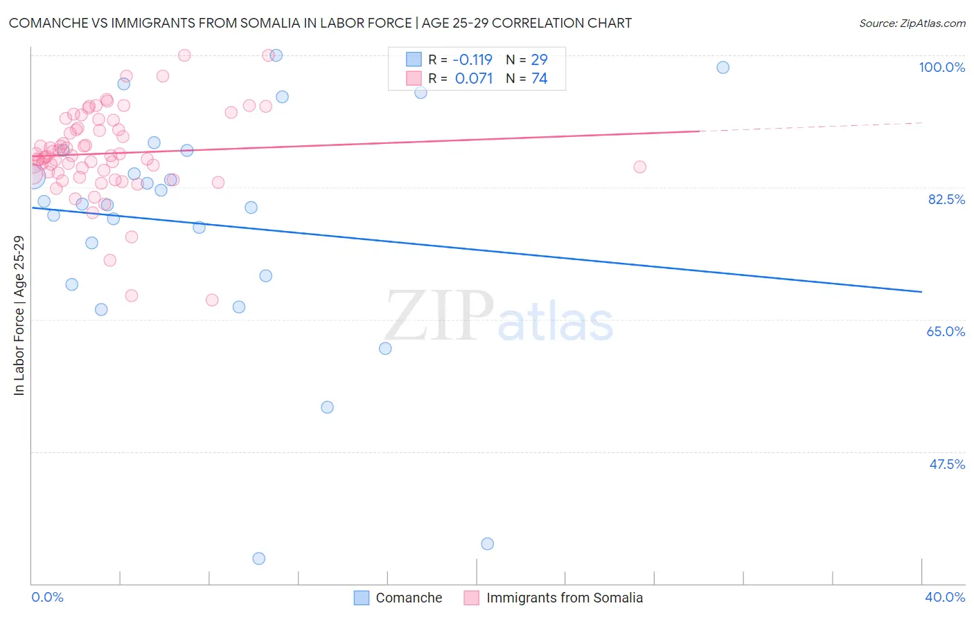 Comanche vs Immigrants from Somalia In Labor Force | Age 25-29