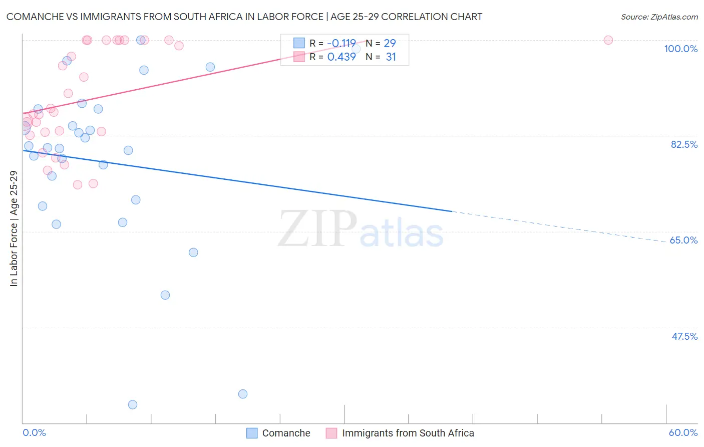Comanche vs Immigrants from South Africa In Labor Force | Age 25-29