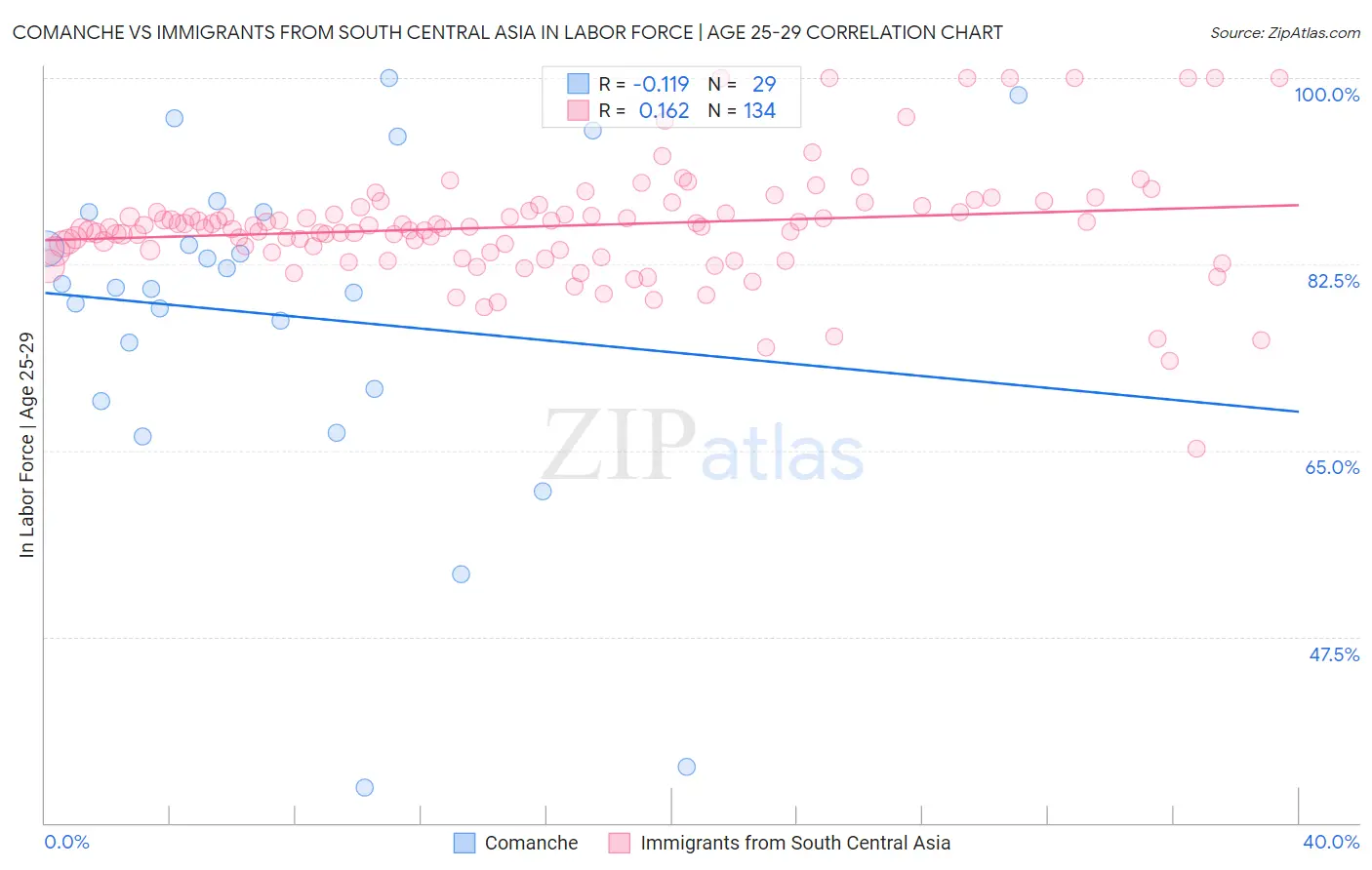 Comanche vs Immigrants from South Central Asia In Labor Force | Age 25-29