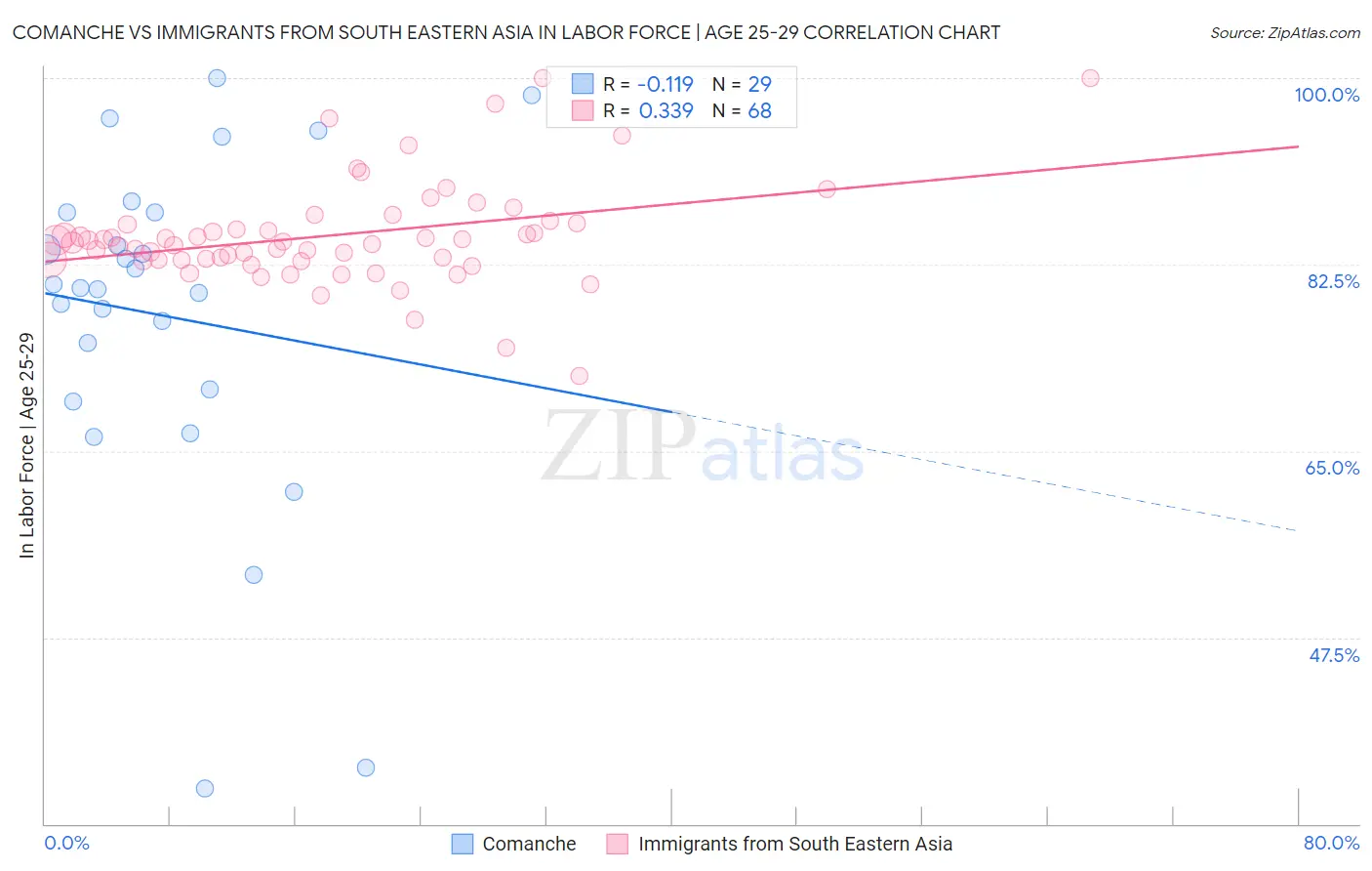 Comanche vs Immigrants from South Eastern Asia In Labor Force | Age 25-29
