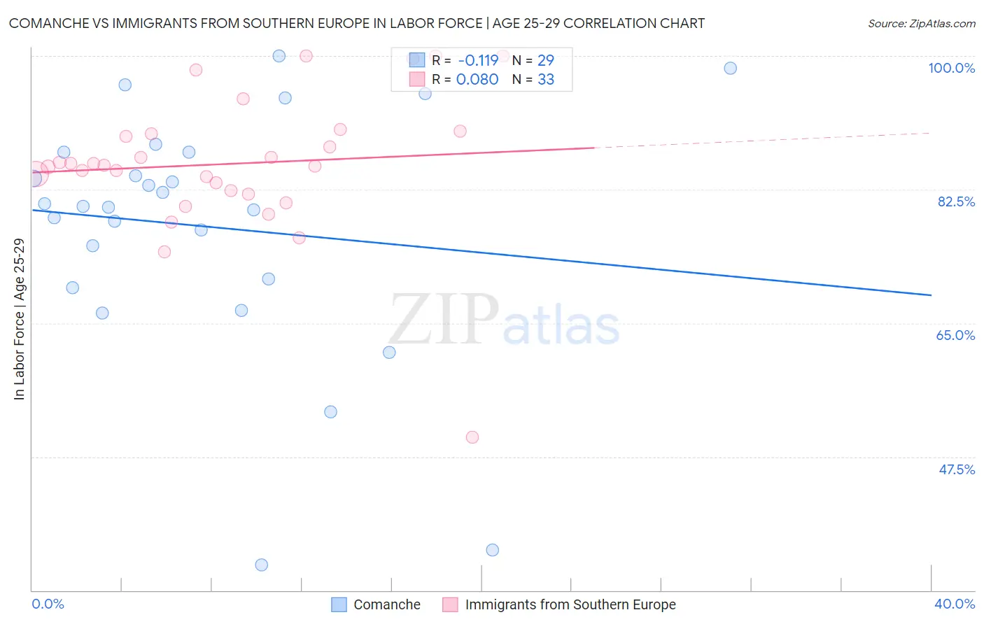 Comanche vs Immigrants from Southern Europe In Labor Force | Age 25-29