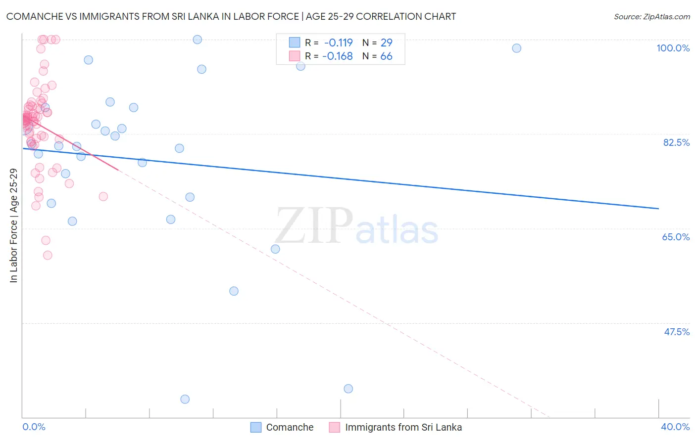 Comanche vs Immigrants from Sri Lanka In Labor Force | Age 25-29