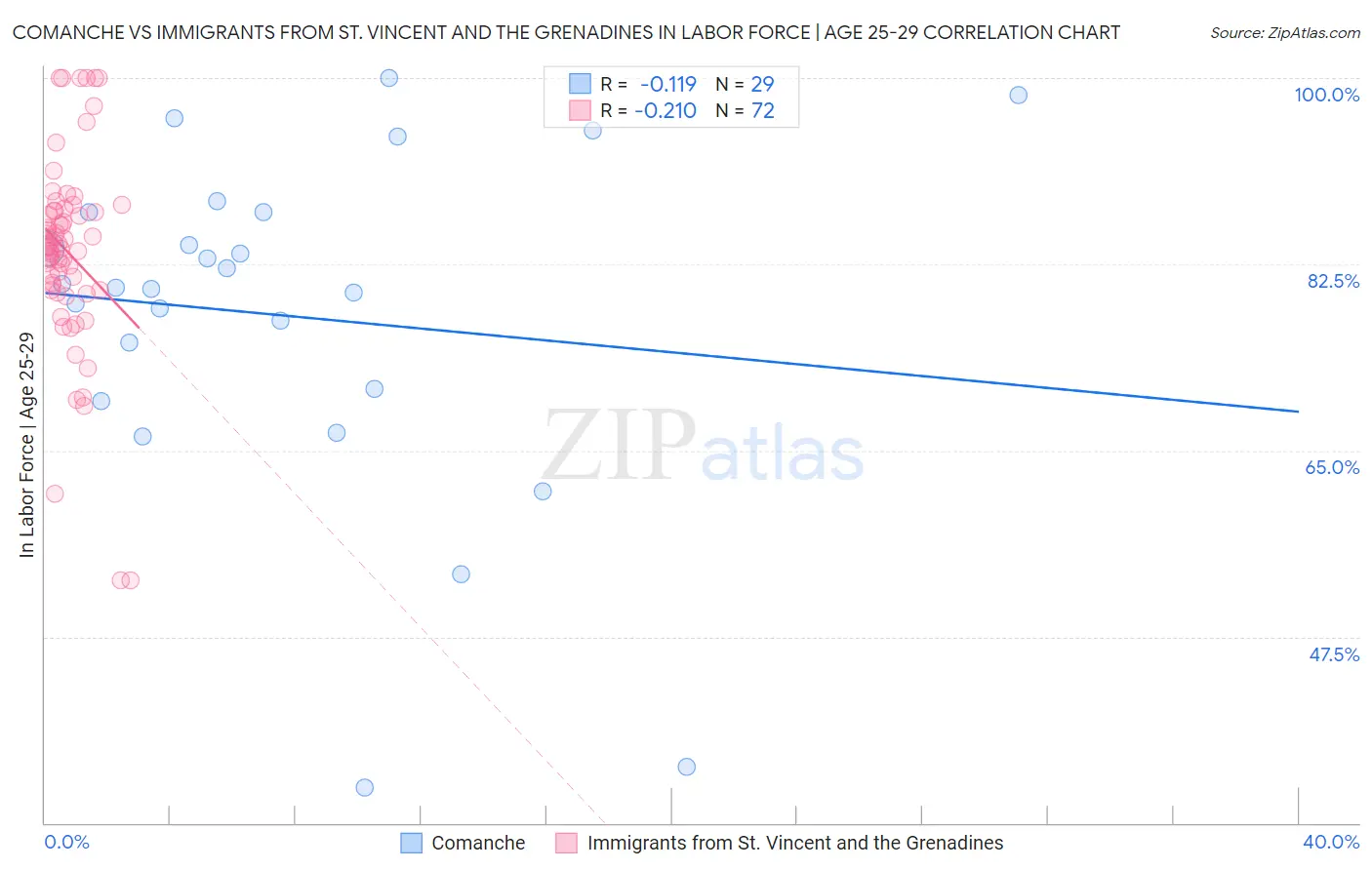 Comanche vs Immigrants from St. Vincent and the Grenadines In Labor Force | Age 25-29