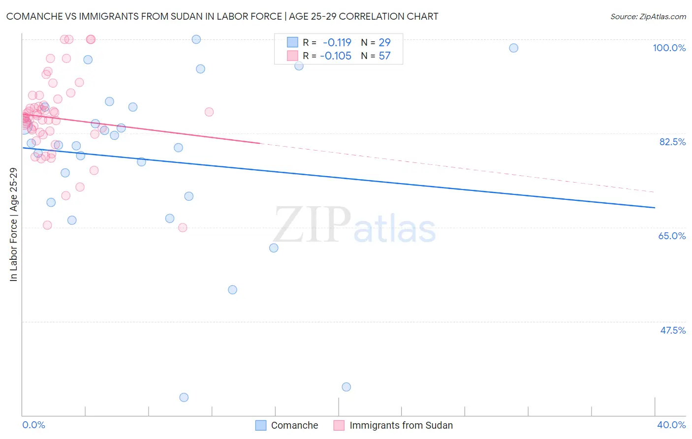 Comanche vs Immigrants from Sudan In Labor Force | Age 25-29