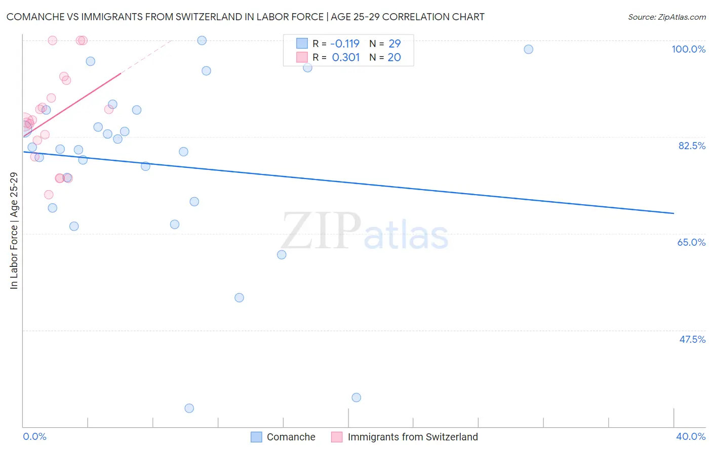 Comanche vs Immigrants from Switzerland In Labor Force | Age 25-29