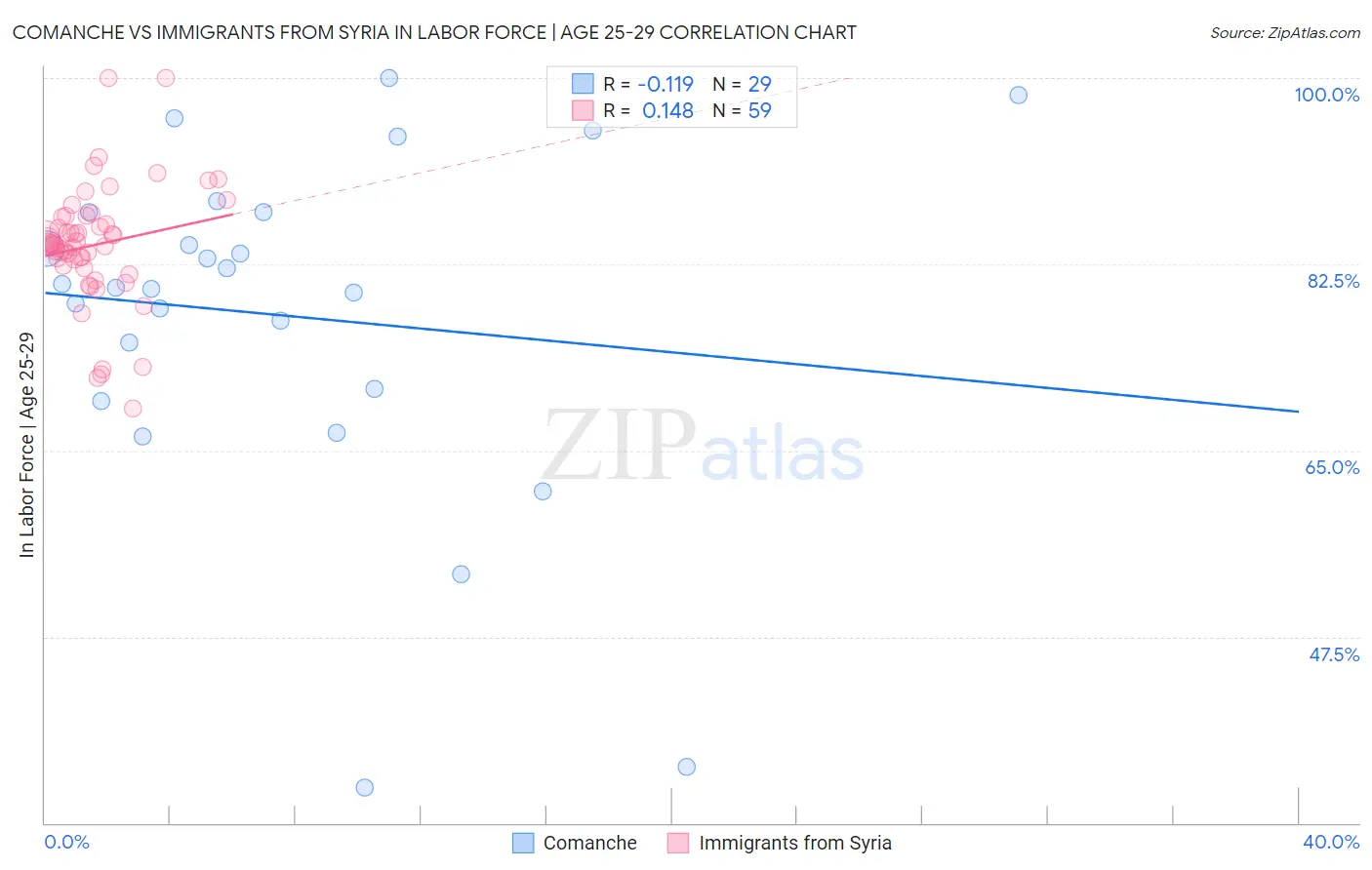 Comanche vs Immigrants from Syria In Labor Force | Age 25-29