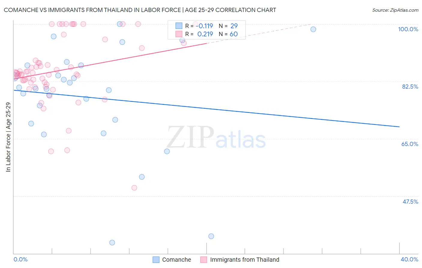 Comanche vs Immigrants from Thailand In Labor Force | Age 25-29