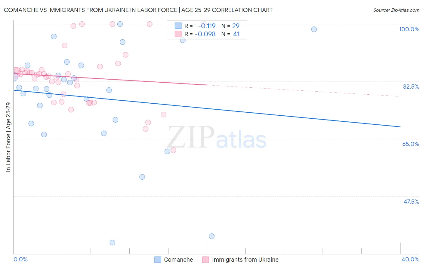 Comanche vs Immigrants from Ukraine In Labor Force | Age 25-29