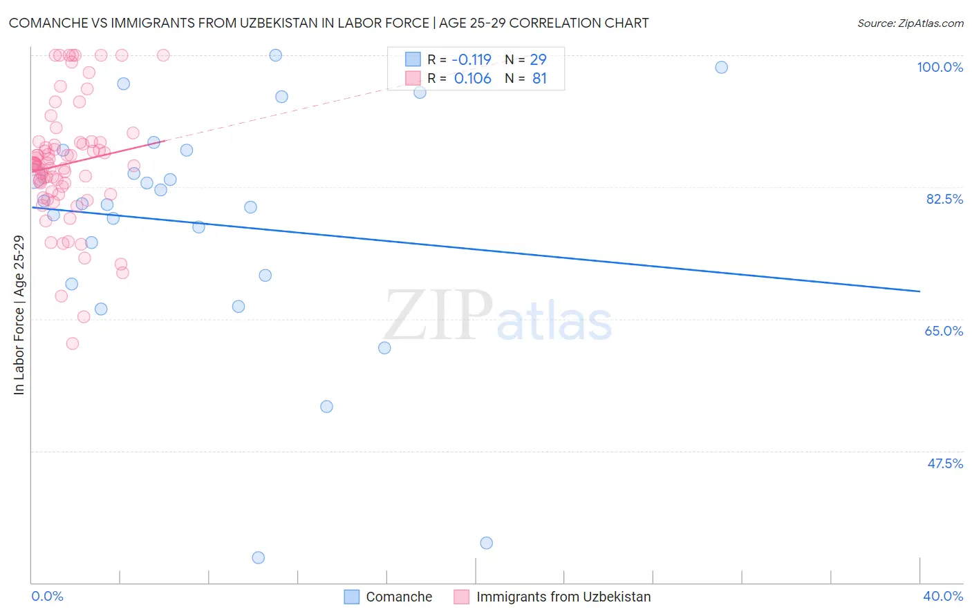 Comanche vs Immigrants from Uzbekistan In Labor Force | Age 25-29