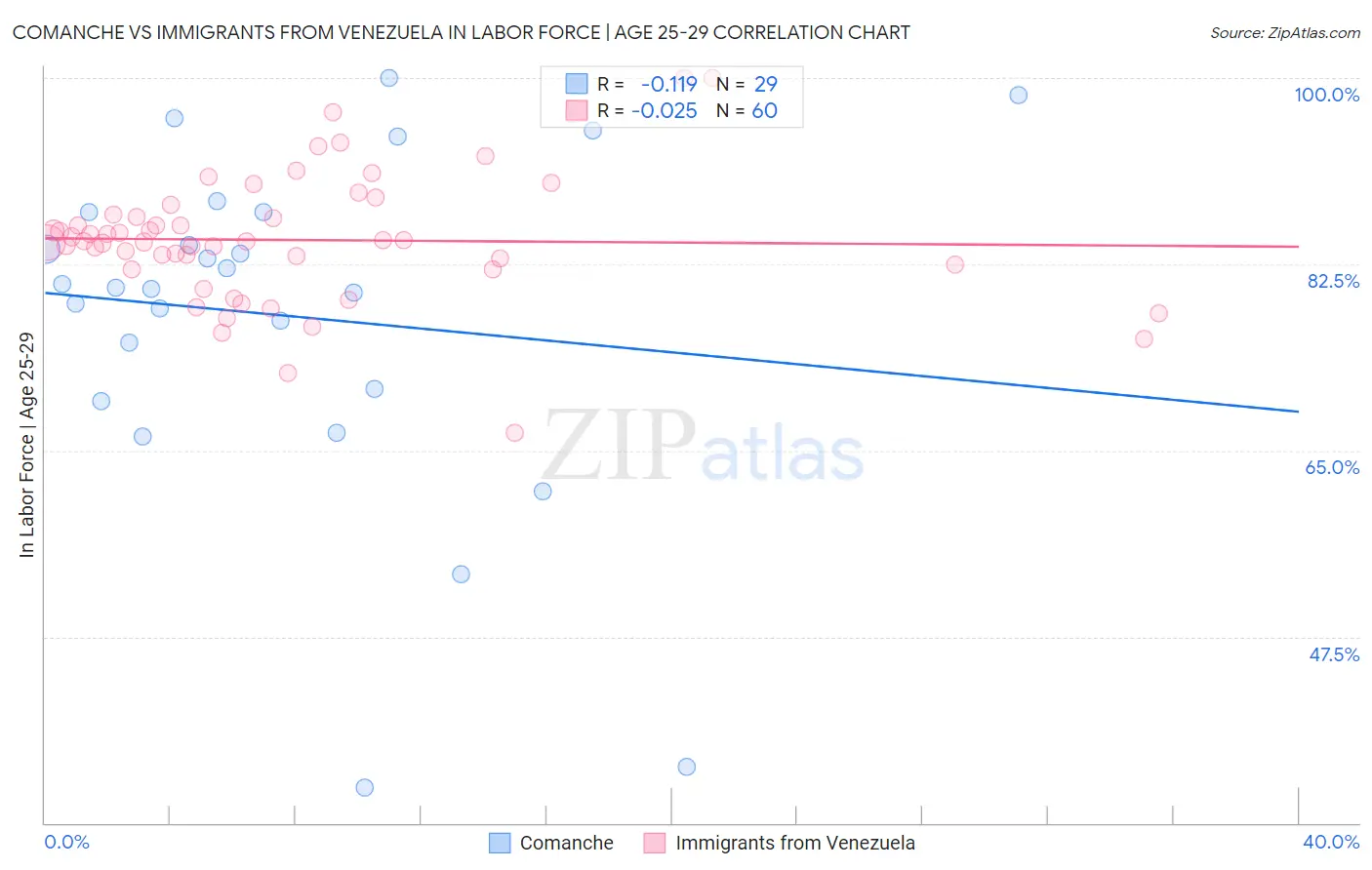 Comanche vs Immigrants from Venezuela In Labor Force | Age 25-29
