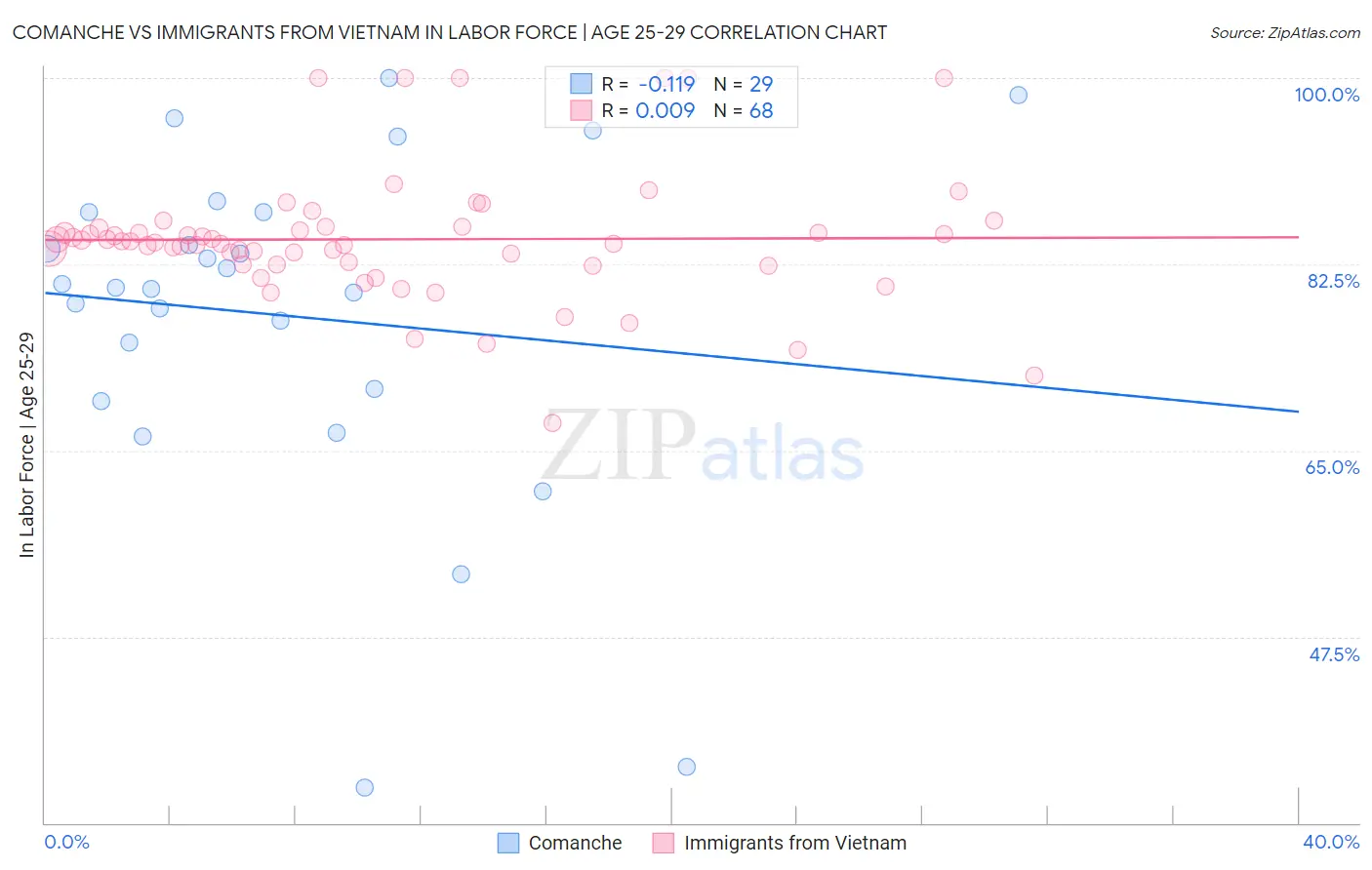 Comanche vs Immigrants from Vietnam In Labor Force | Age 25-29
