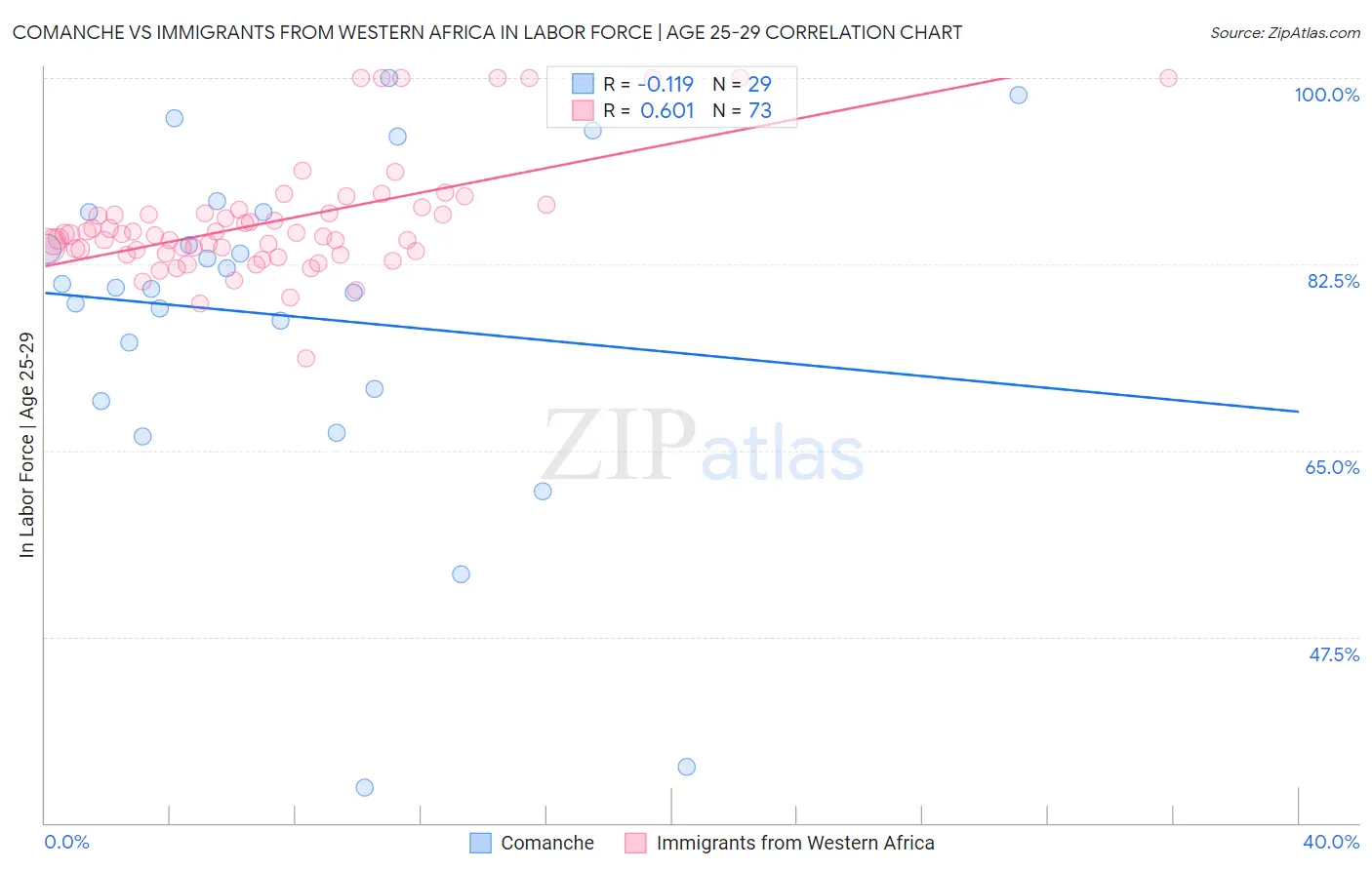 Comanche vs Immigrants from Western Africa In Labor Force | Age 25-29