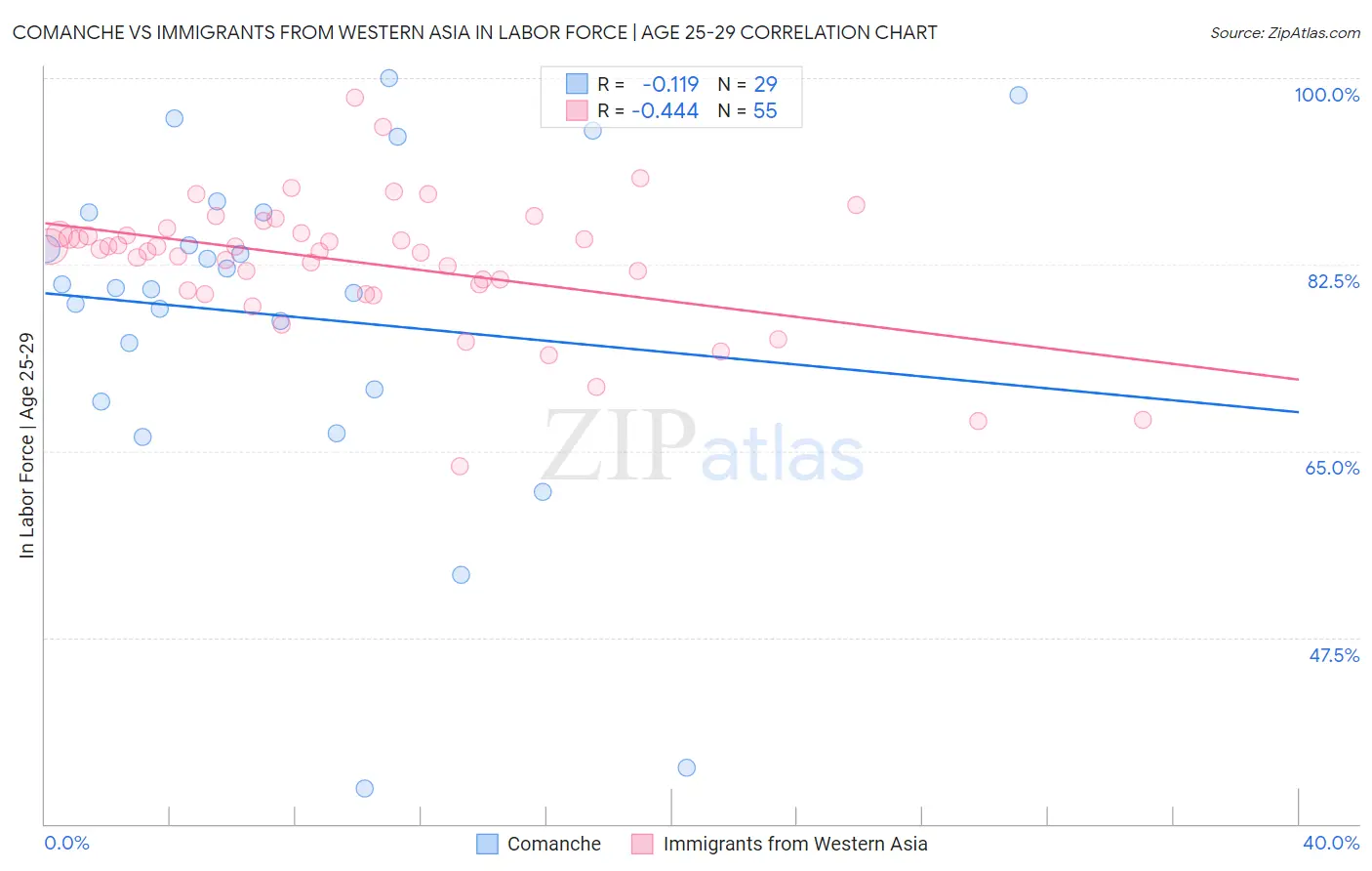 Comanche vs Immigrants from Western Asia In Labor Force | Age 25-29