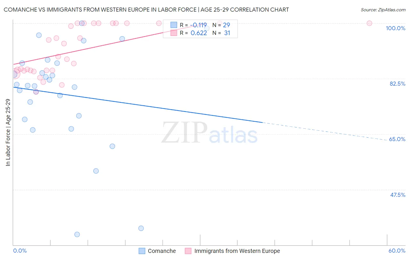 Comanche vs Immigrants from Western Europe In Labor Force | Age 25-29