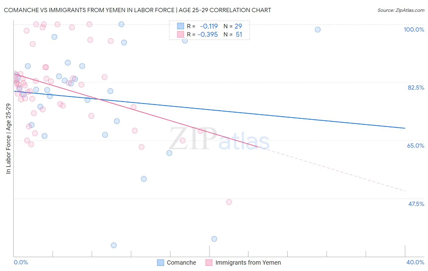 Comanche vs Immigrants from Yemen In Labor Force | Age 25-29