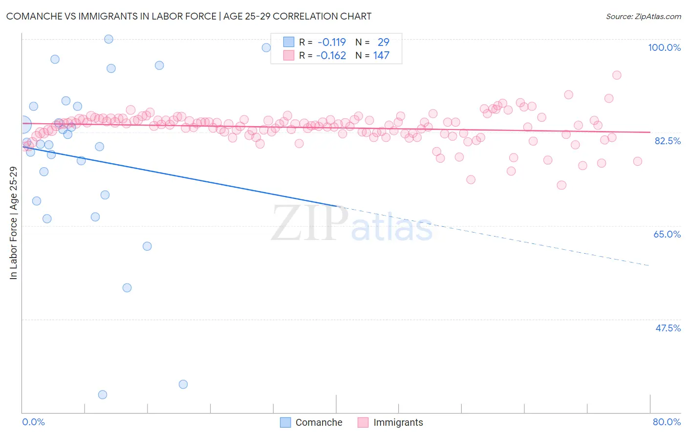 Comanche vs Immigrants In Labor Force | Age 25-29