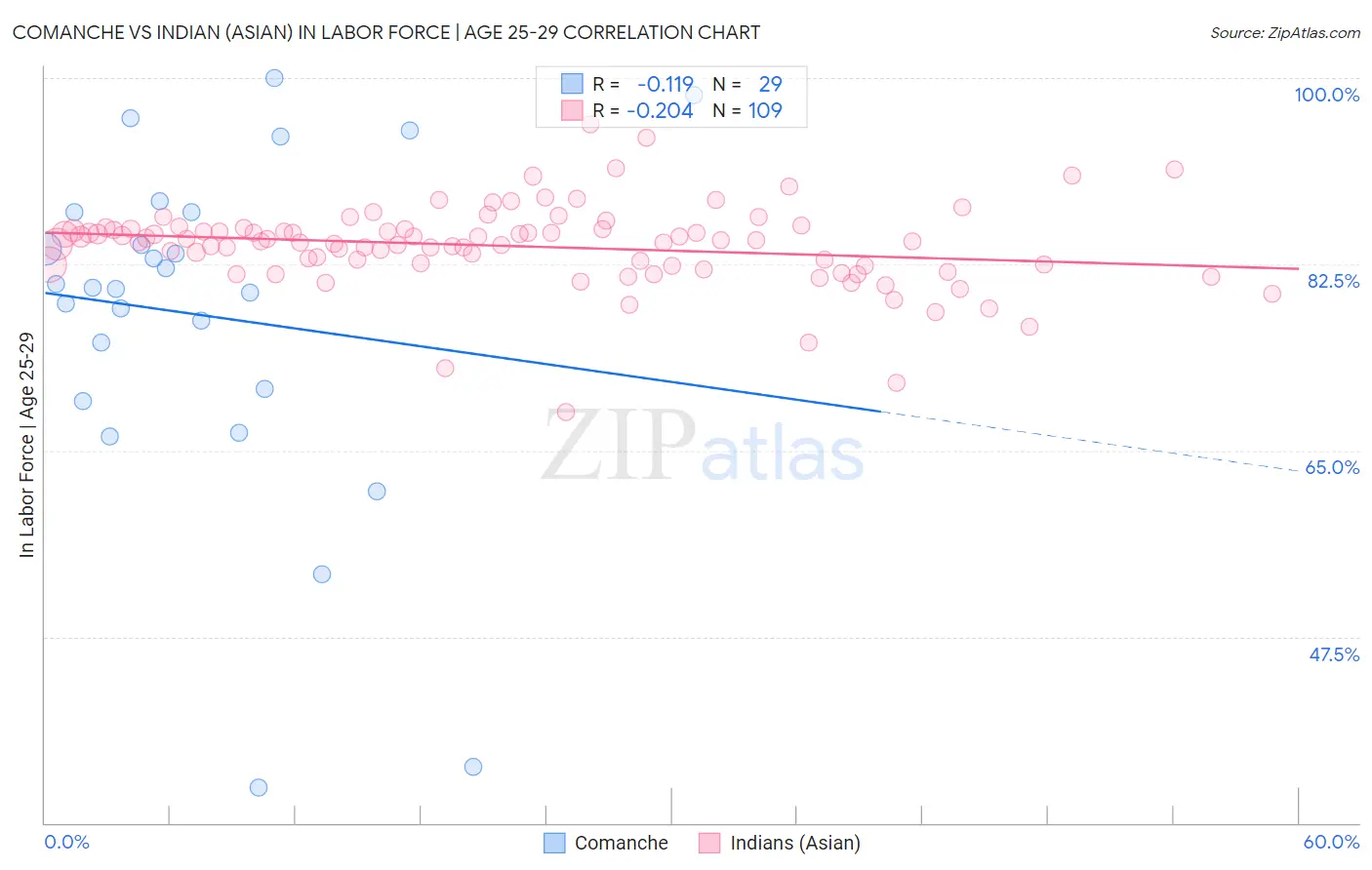 Comanche vs Indian (Asian) In Labor Force | Age 25-29