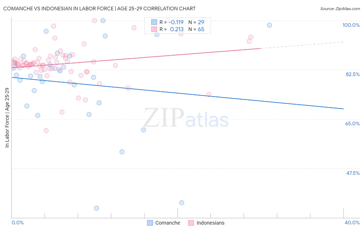 Comanche vs Indonesian In Labor Force | Age 25-29