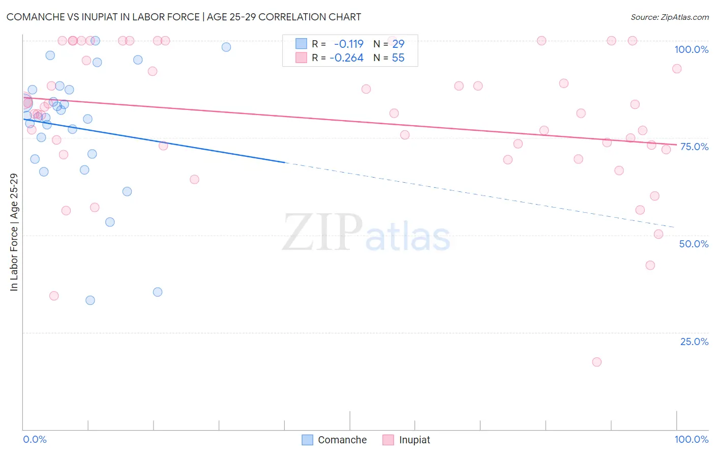 Comanche vs Inupiat In Labor Force | Age 25-29