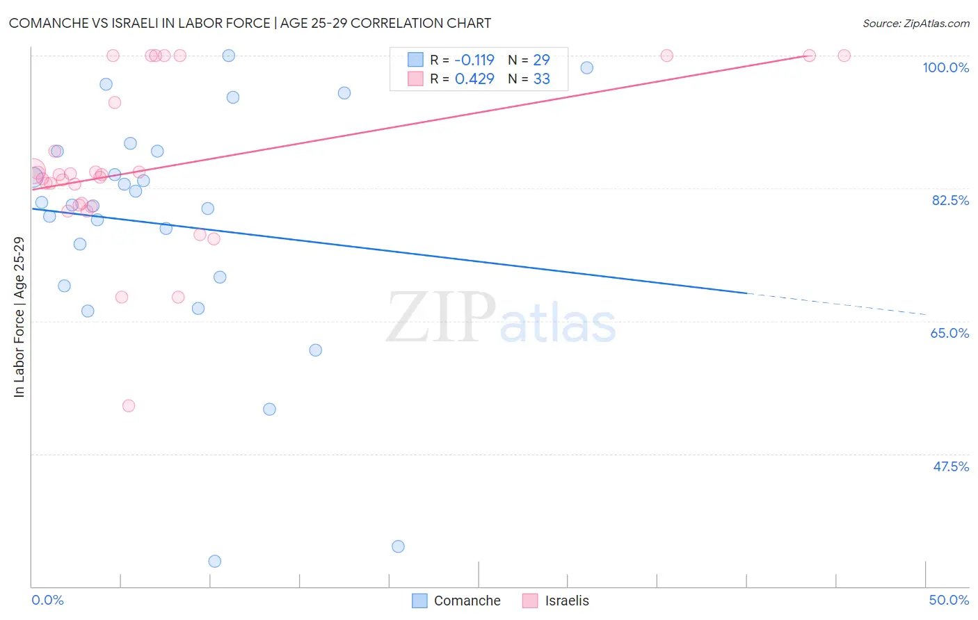 Comanche vs Israeli In Labor Force | Age 25-29