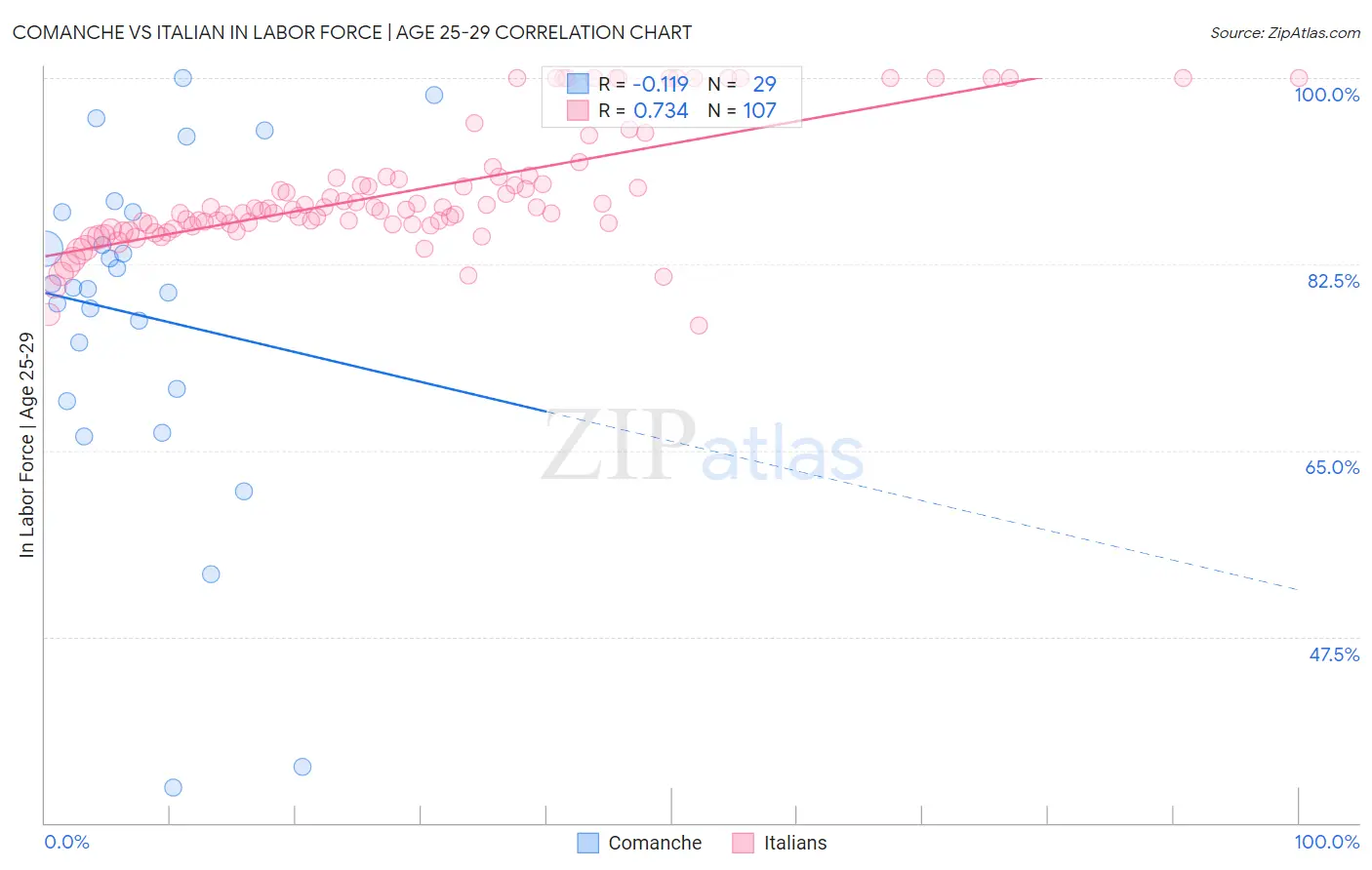 Comanche vs Italian In Labor Force | Age 25-29