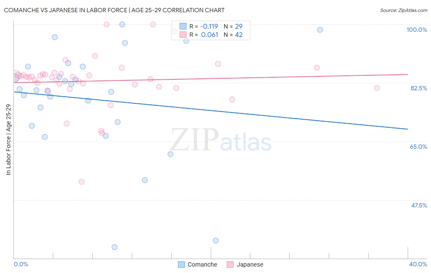 Comanche vs Japanese In Labor Force | Age 25-29