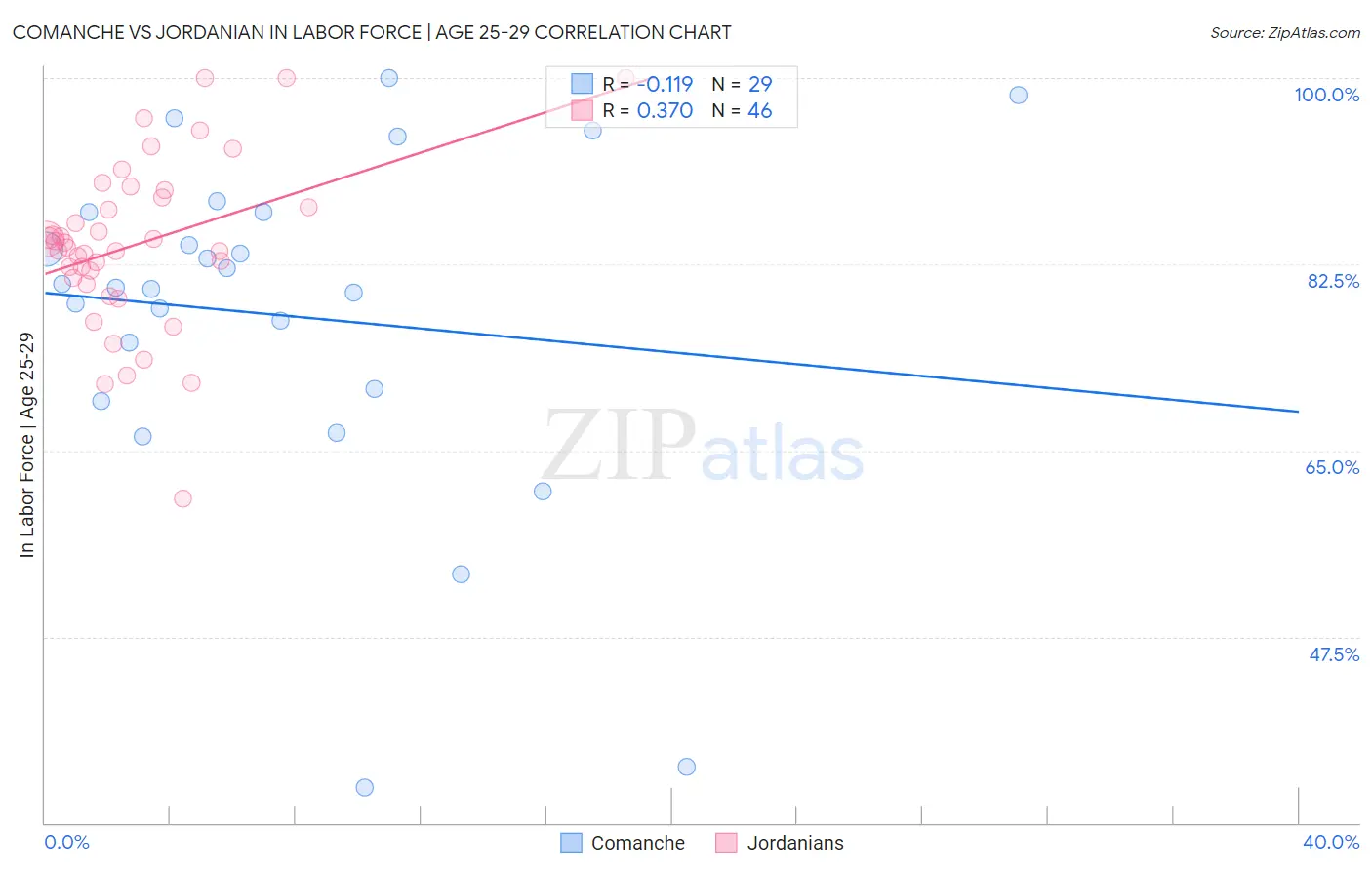 Comanche vs Jordanian In Labor Force | Age 25-29