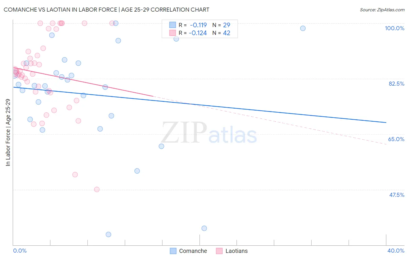 Comanche vs Laotian In Labor Force | Age 25-29