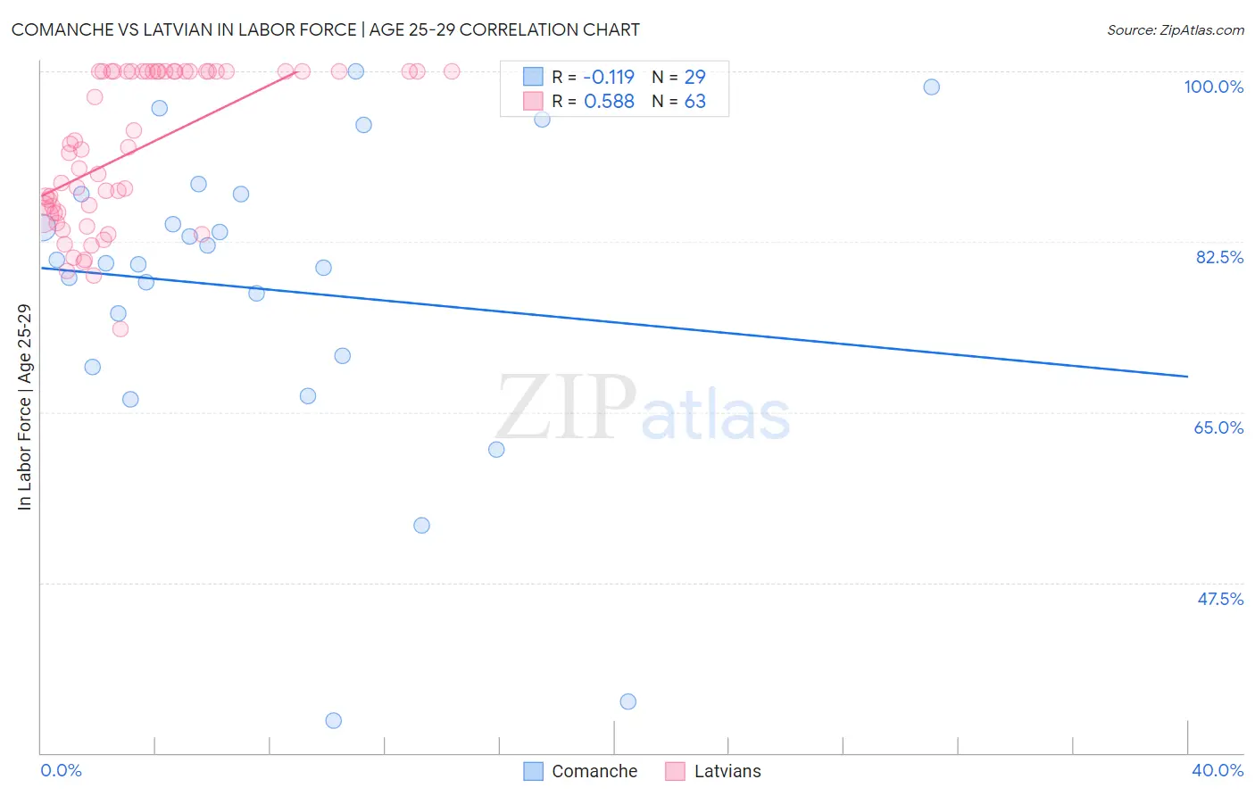 Comanche vs Latvian In Labor Force | Age 25-29