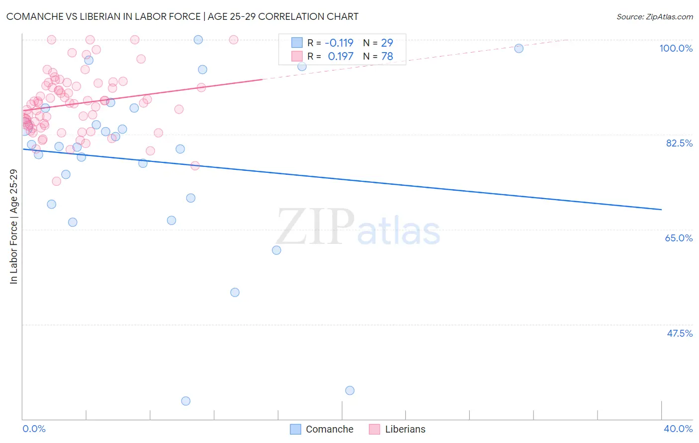 Comanche vs Liberian In Labor Force | Age 25-29