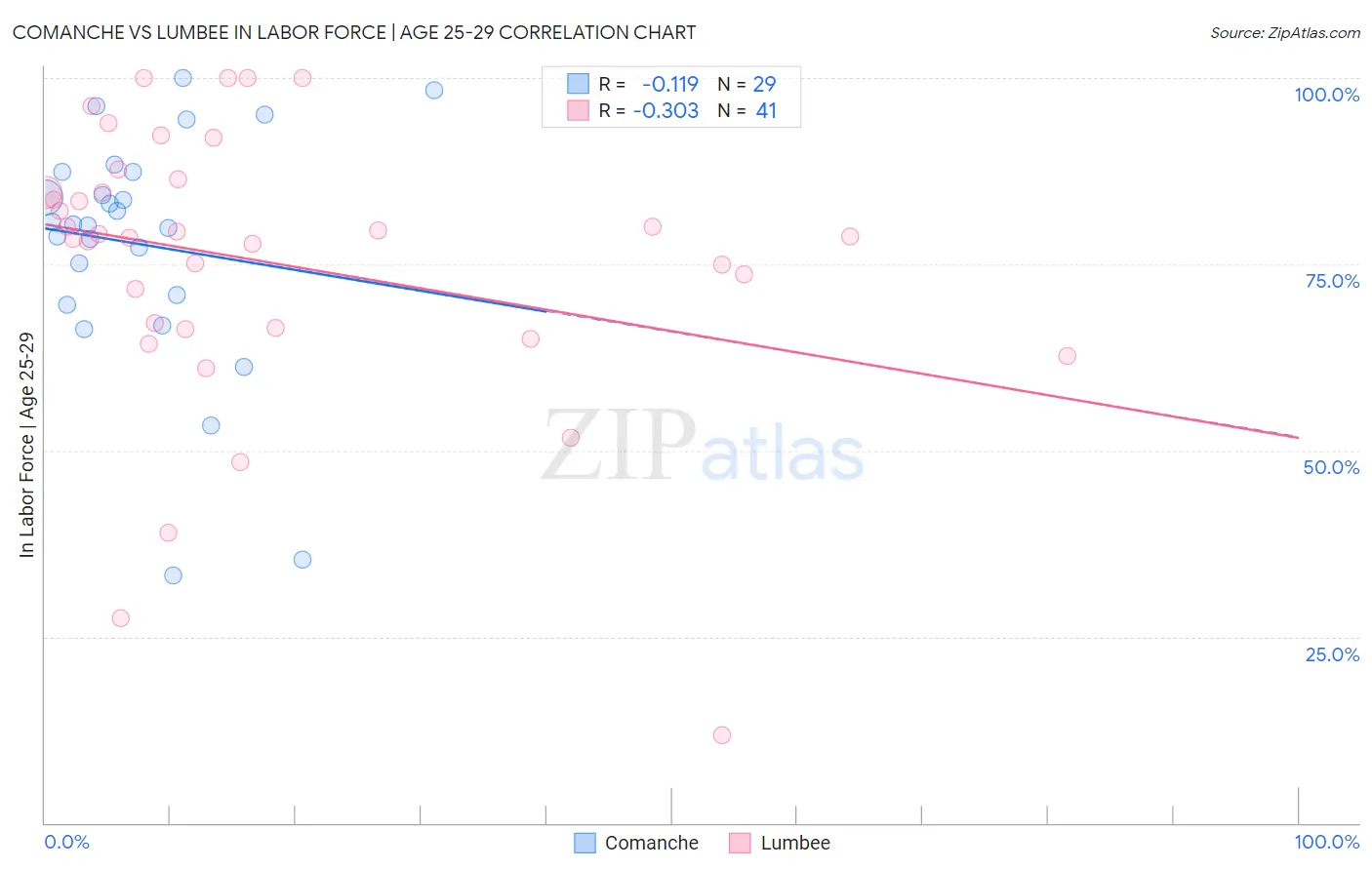 Comanche vs Lumbee In Labor Force | Age 25-29