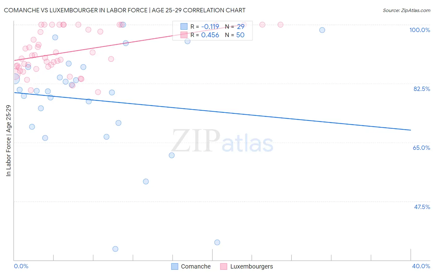Comanche vs Luxembourger In Labor Force | Age 25-29