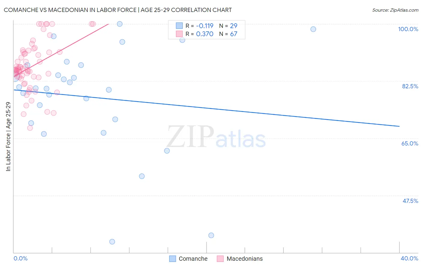 Comanche vs Macedonian In Labor Force | Age 25-29