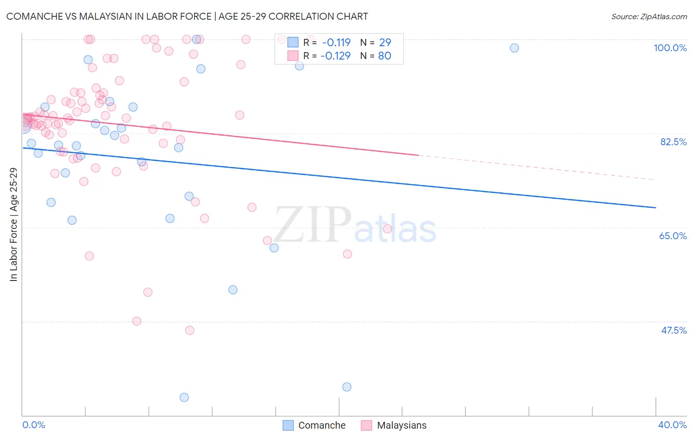 Comanche vs Malaysian In Labor Force | Age 25-29
