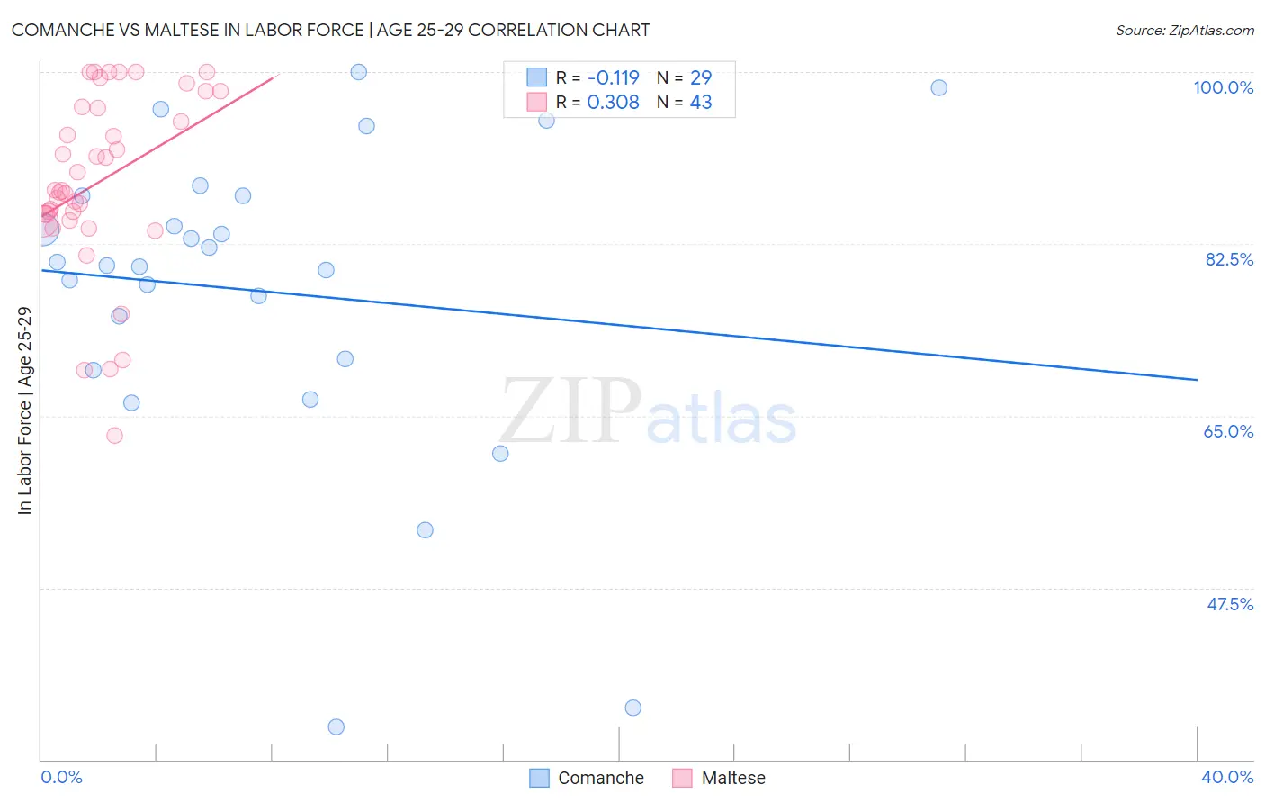 Comanche vs Maltese In Labor Force | Age 25-29