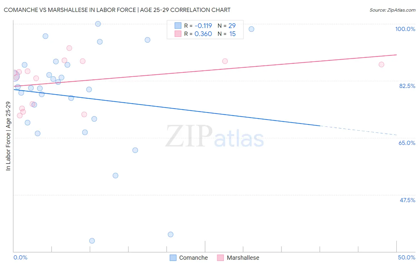Comanche vs Marshallese In Labor Force | Age 25-29