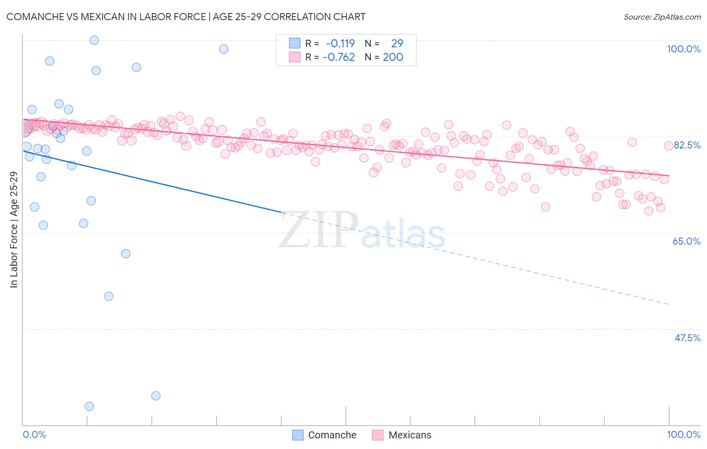 Comanche vs Mexican In Labor Force | Age 25-29
