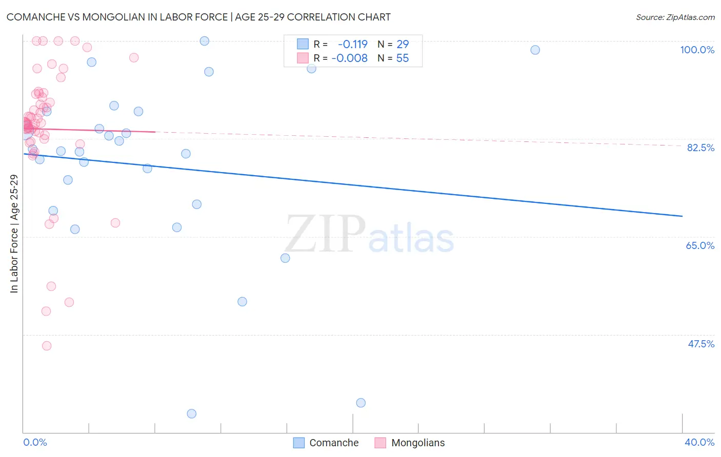 Comanche vs Mongolian In Labor Force | Age 25-29