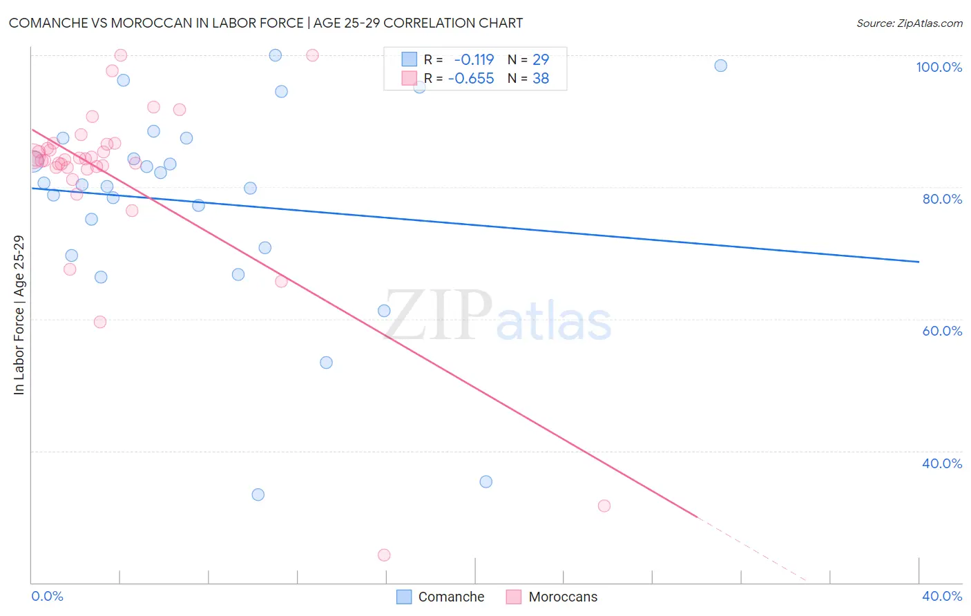 Comanche vs Moroccan In Labor Force | Age 25-29