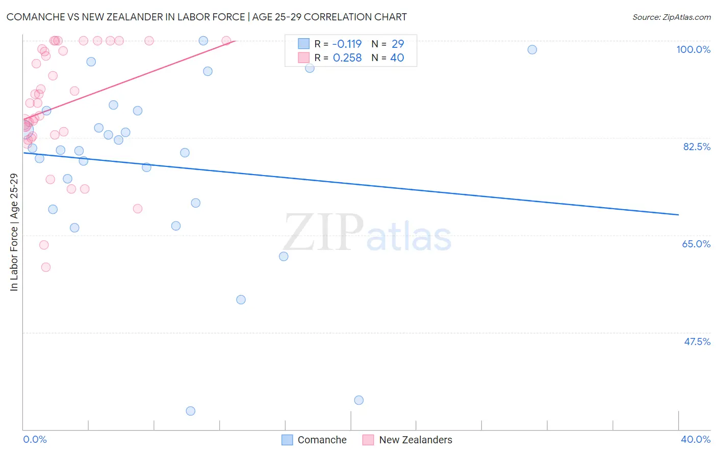 Comanche vs New Zealander In Labor Force | Age 25-29