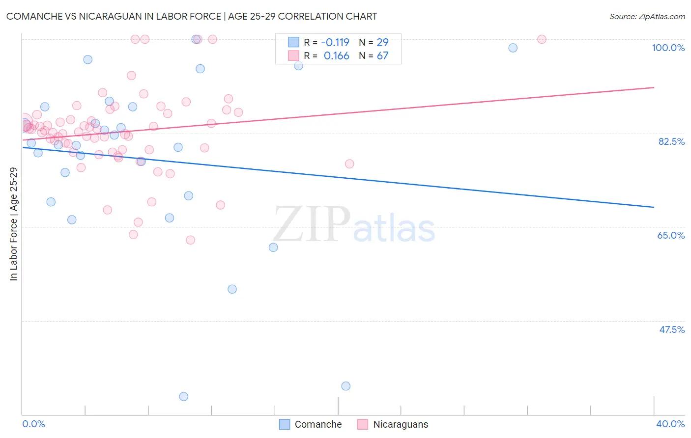 Comanche vs Nicaraguan In Labor Force | Age 25-29