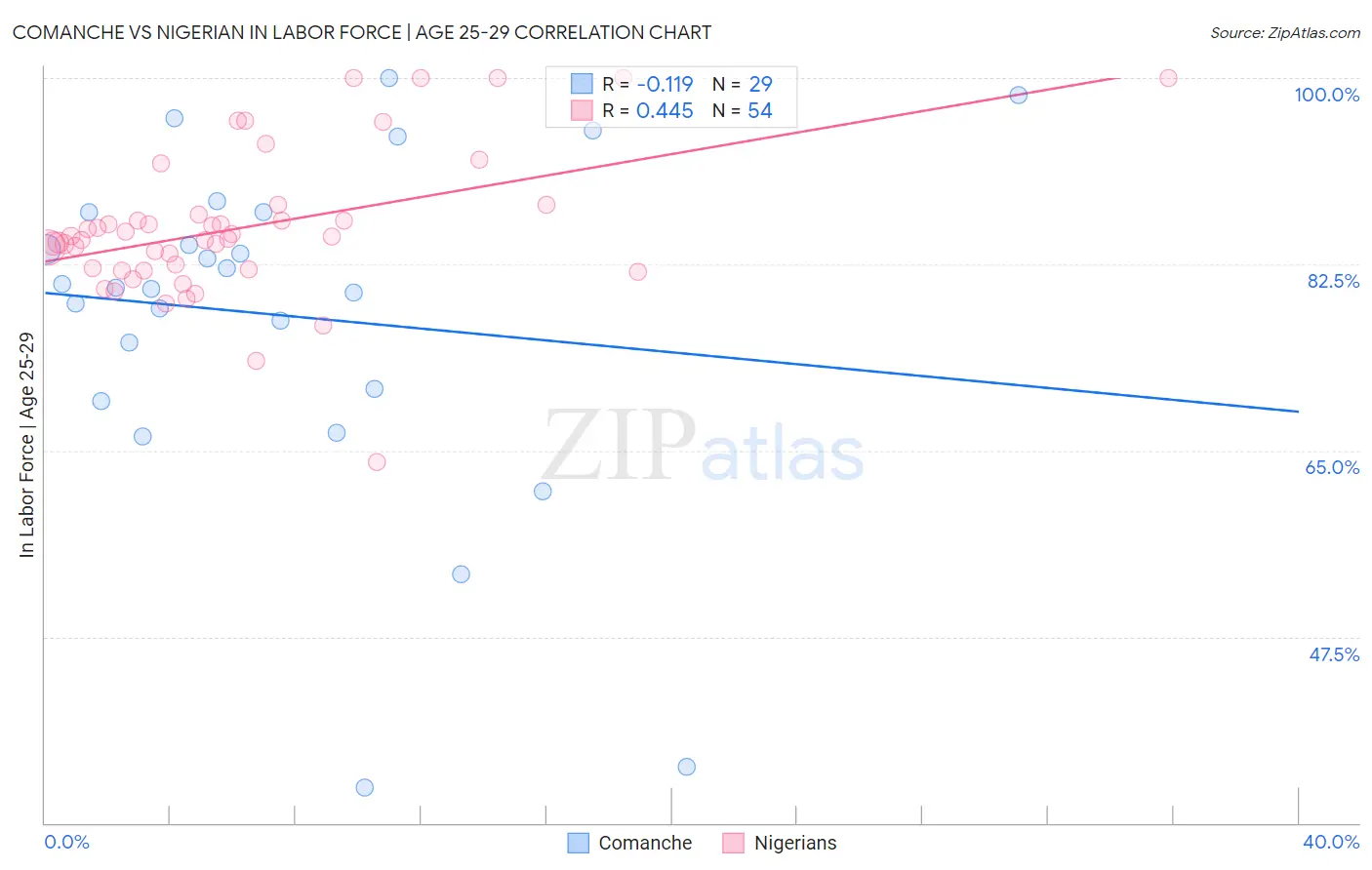 Comanche vs Nigerian In Labor Force | Age 25-29