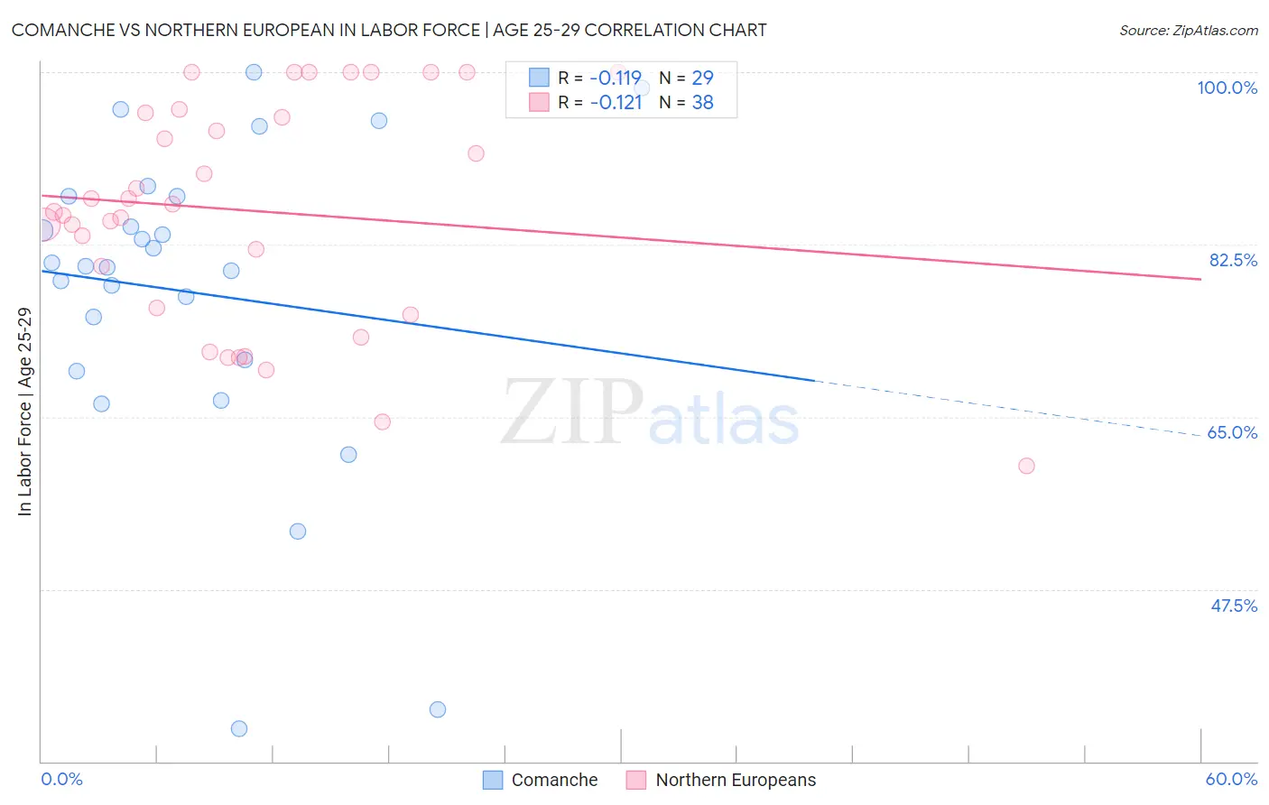 Comanche vs Northern European In Labor Force | Age 25-29